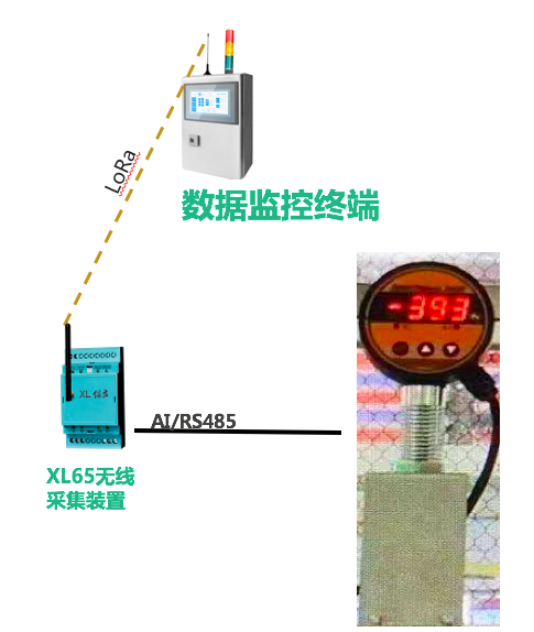 「信立」SMT車間排風(fēng)管風(fēng)速及危險(xiǎn)氣體監(jiān)控系統(tǒng)技術(shù)方案